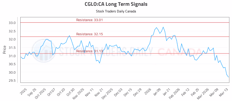 Stock Chart for CGLO:CA
