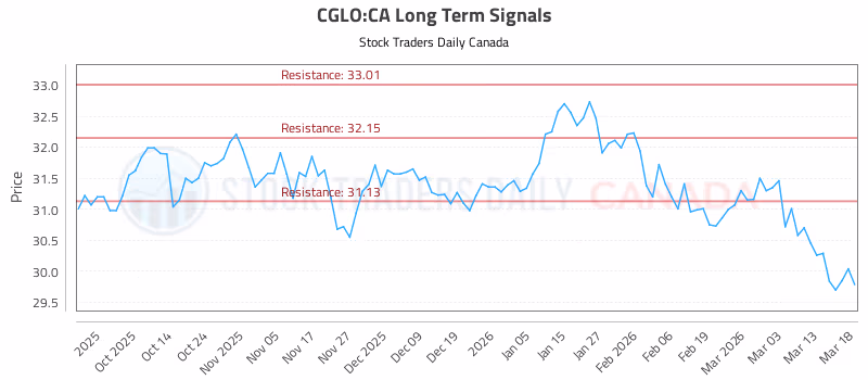 Stock Chart for CGLO:CA