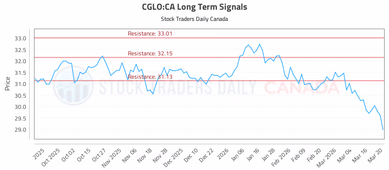 Stock Chart for CGLO:CA