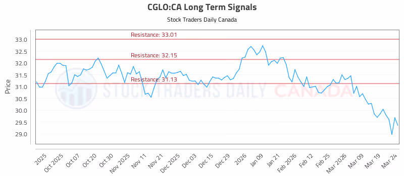 Stock Chart for CGLO:CA
