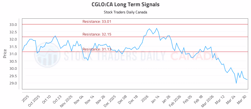 Stock Chart for CGLO:CA