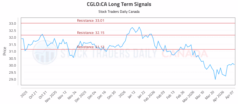 Stock Chart for CGLO:CA
