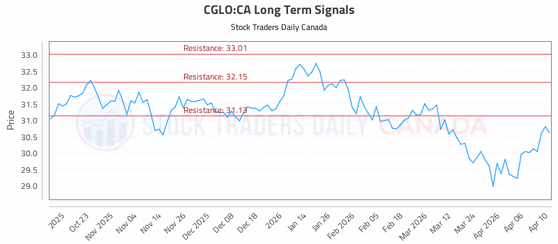 Stock Chart for CGLO:CA