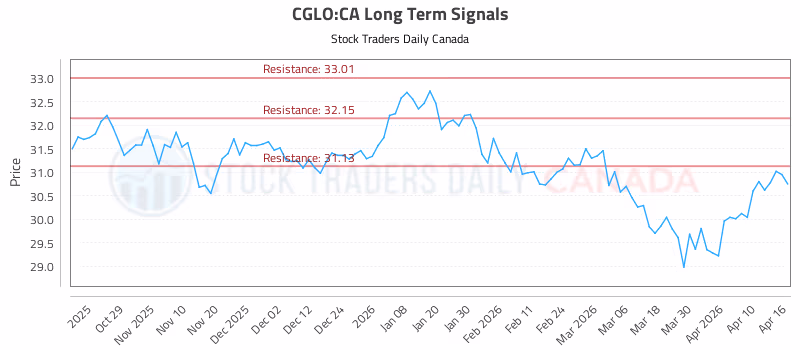 Stock Chart for CGLO:CA