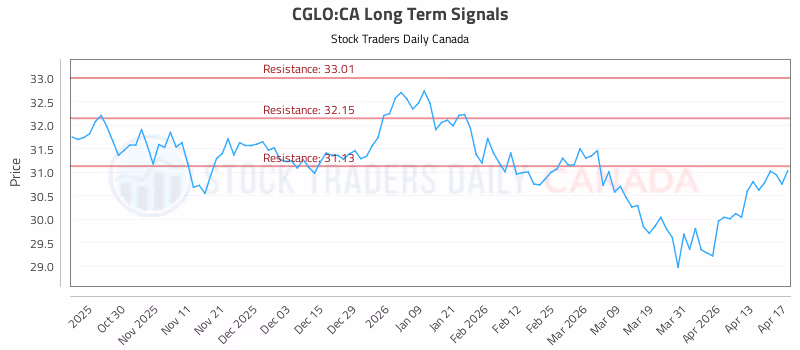 Stock Chart for CGLO:CA