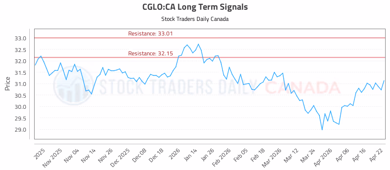 Stock Chart for CGLO:CA