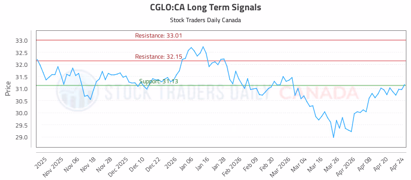 Stock Chart for CGLO:CA