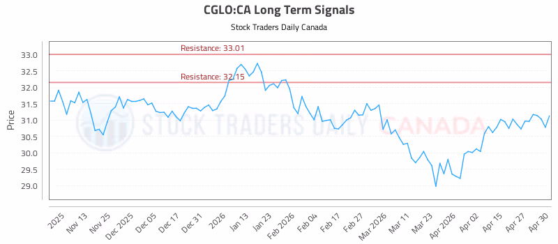 Stock Chart for CGLO:CA