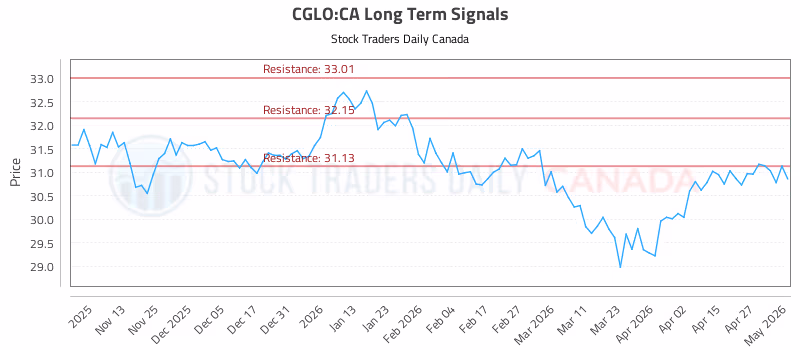 Stock Chart for CGLO:CA