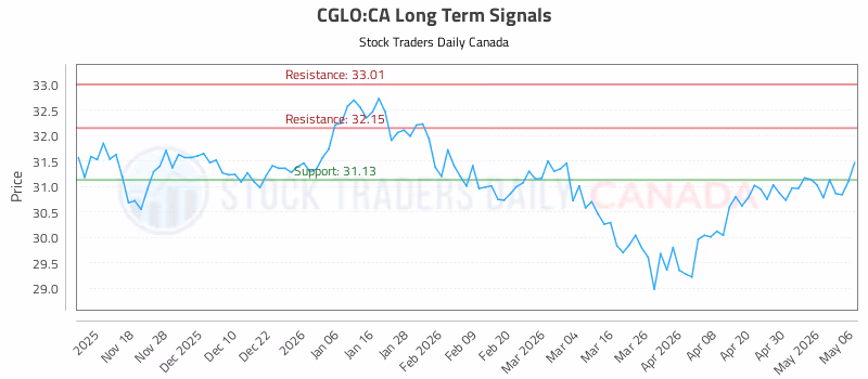 Stock Chart for CGLO:CA
