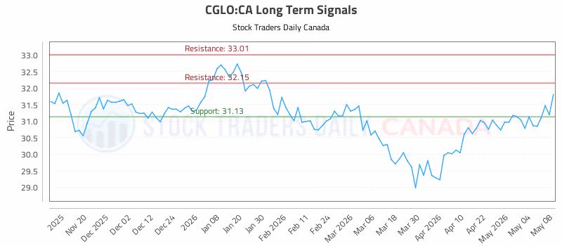 Stock Chart for CGLO:CA