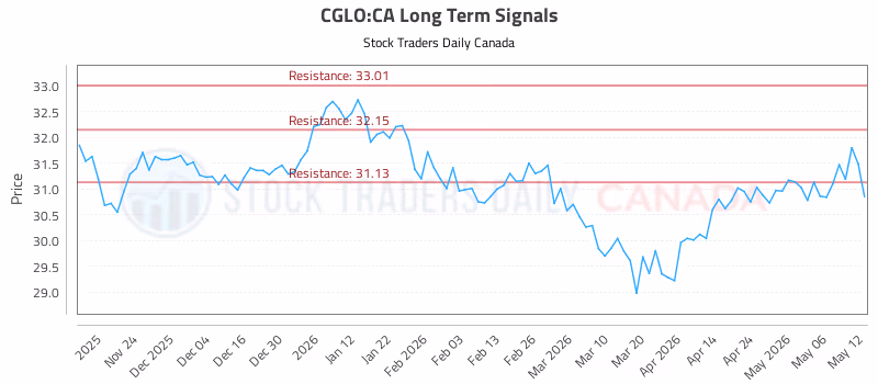 Stock Chart for CGLO:CA