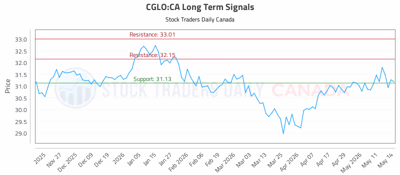 Stock Chart for CGLO:CA
