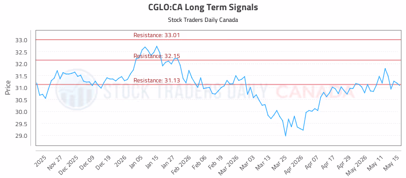 Stock Chart for CGLO:CA