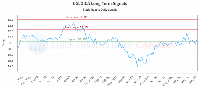 Stock Chart for CGLO:CA