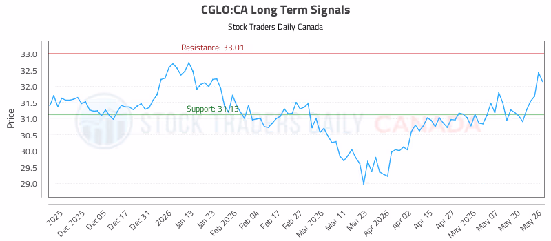 Stock Chart for CGLO:CA