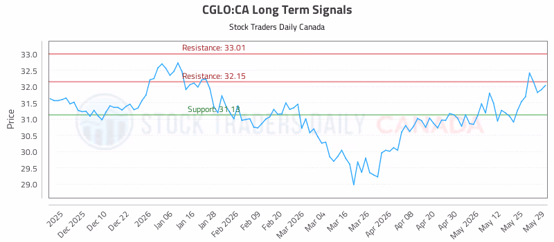 Stock Chart for CGLO:CA