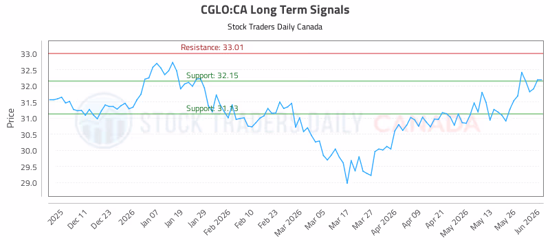 Stock Chart for CGLO:CA