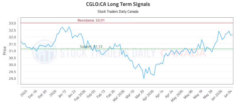 Stock Chart for CGLO:CA