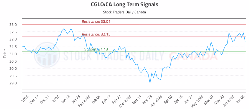 Stock Chart for CGLO:CA