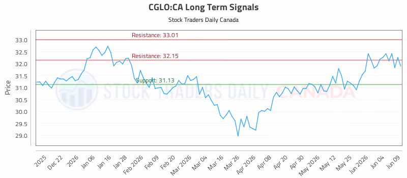Stock Chart for CGLO:CA