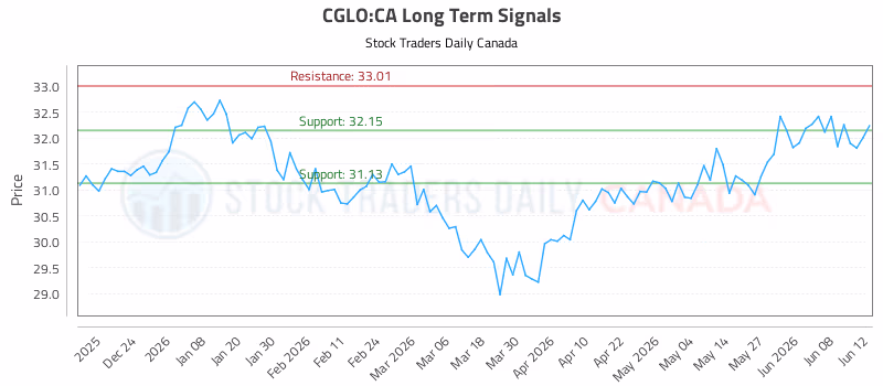 Stock Chart for CGLO:CA
