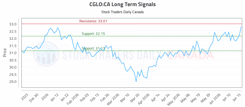 Stock Chart for CGLO:CA