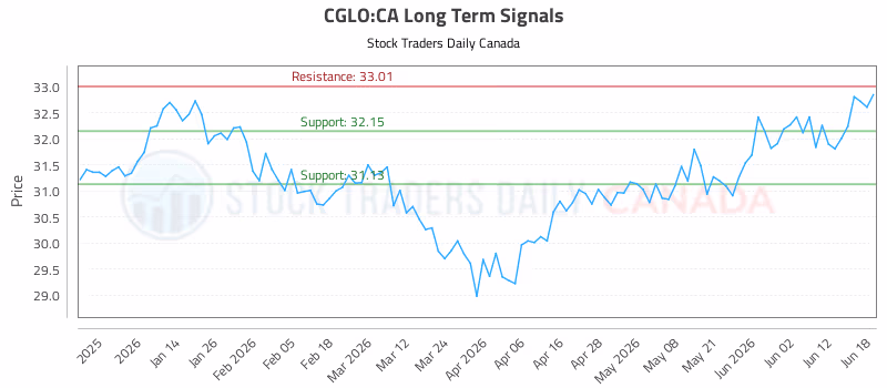 Stock Chart for CGLO:CA