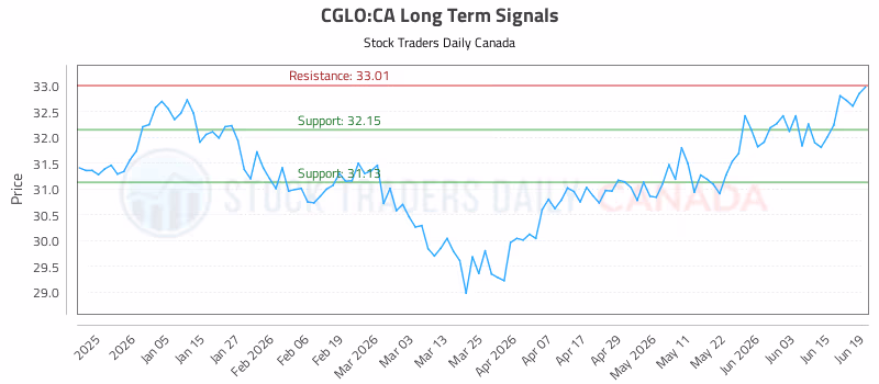 Stock Chart for CGLO:CA
