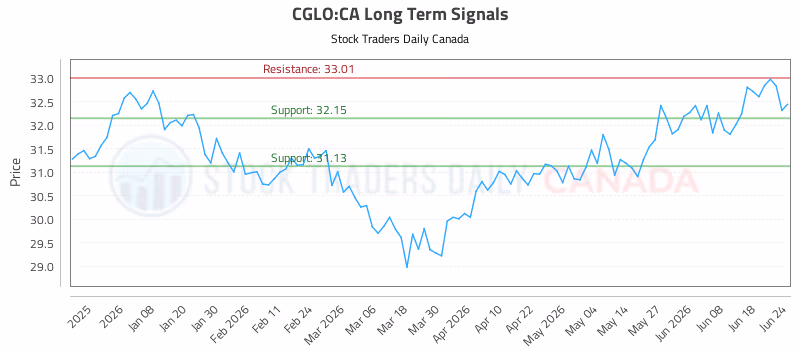 Stock Chart for CGLO:CA