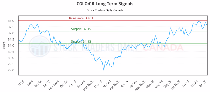 Stock Chart for CGLO:CA