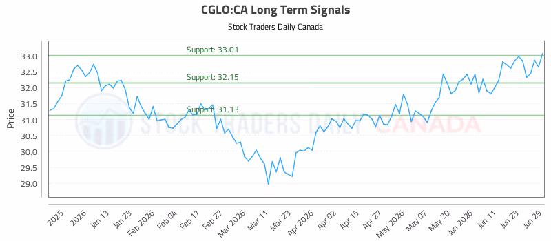 Stock Chart for CGLO:CA