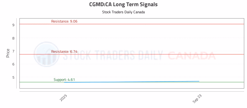 Stock Chart for CGMD:CA