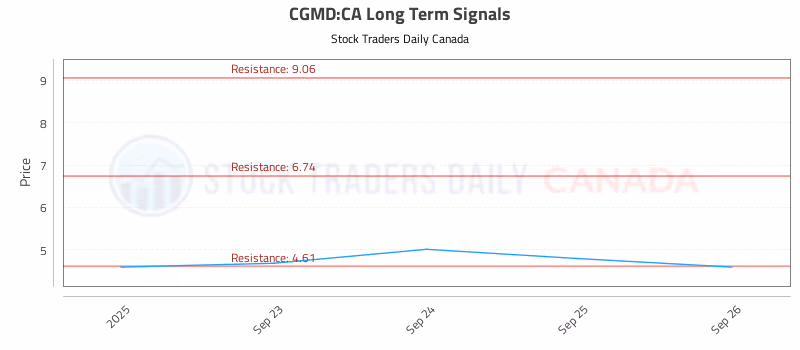Stock Chart for CGMD:CA