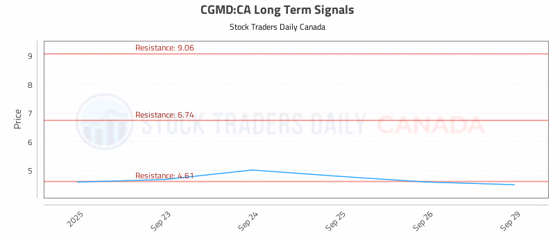 Stock Chart for CGMD:CA