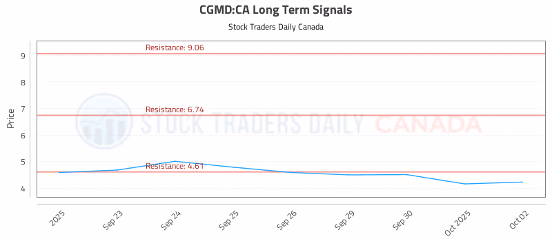 Stock Chart for CGMD:CA