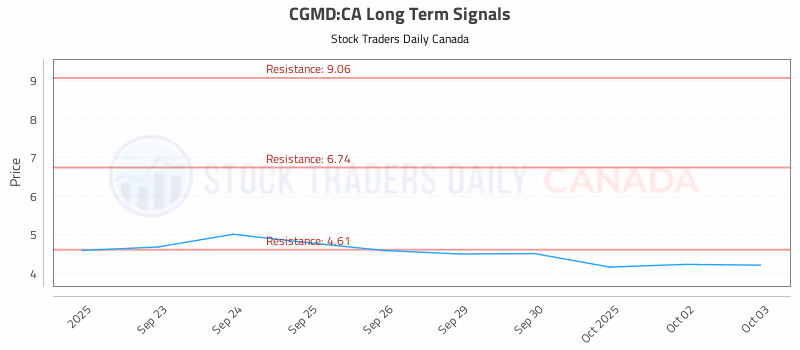 Stock Chart for CGMD:CA