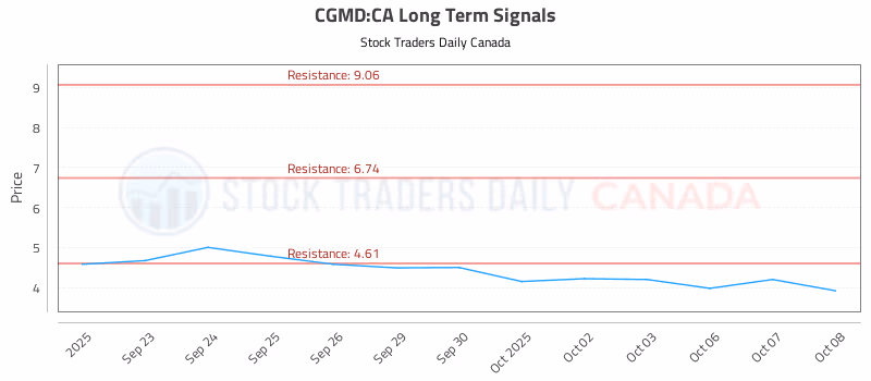 Stock Chart for CGMD:CA