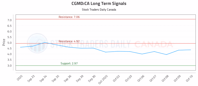 Stock Chart for CGMD:CA