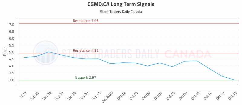 Stock Chart for CGMD:CA