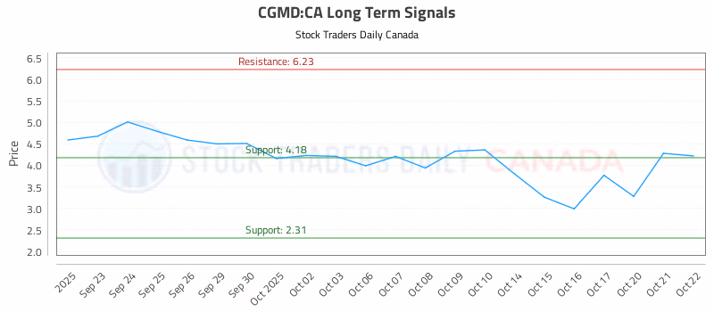 Stock Chart for CGMD:CA
