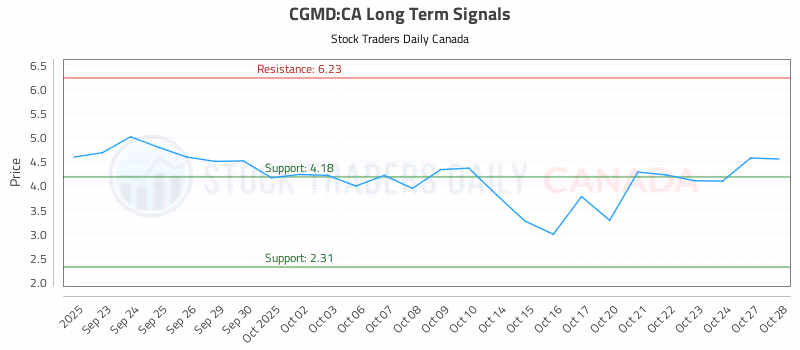 Stock Chart for CGMD:CA