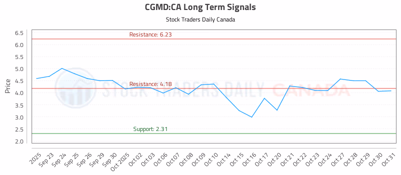 Stock Chart for CGMD:CA