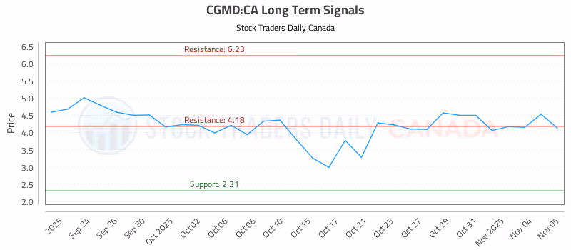 Stock Chart for CGMD:CA