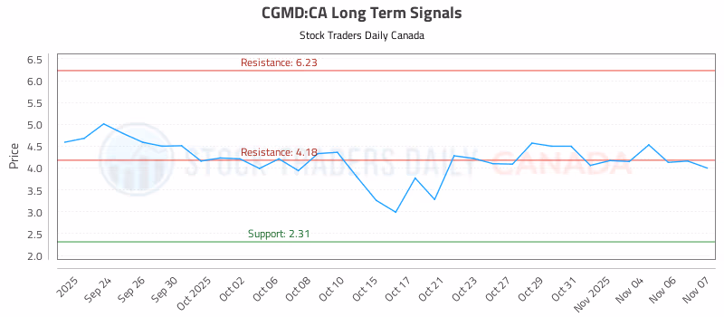 Stock Chart for CGMD:CA