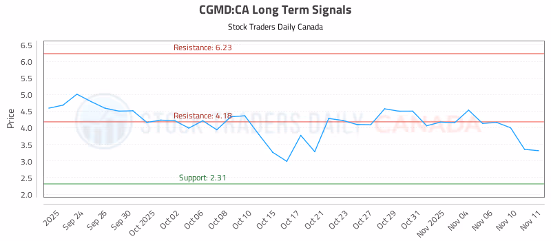 Stock Chart for CGMD:CA