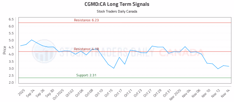 Stock Chart for CGMD:CA