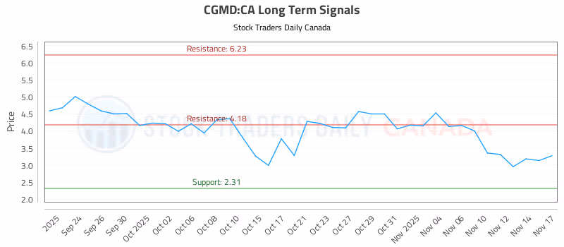 Stock Chart for CGMD:CA