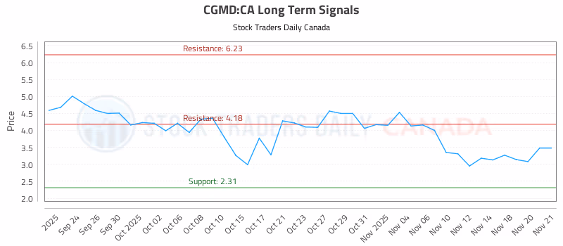 Stock Chart for CGMD:CA