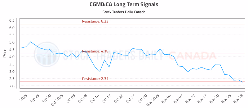 Stock Chart for CGMD:CA